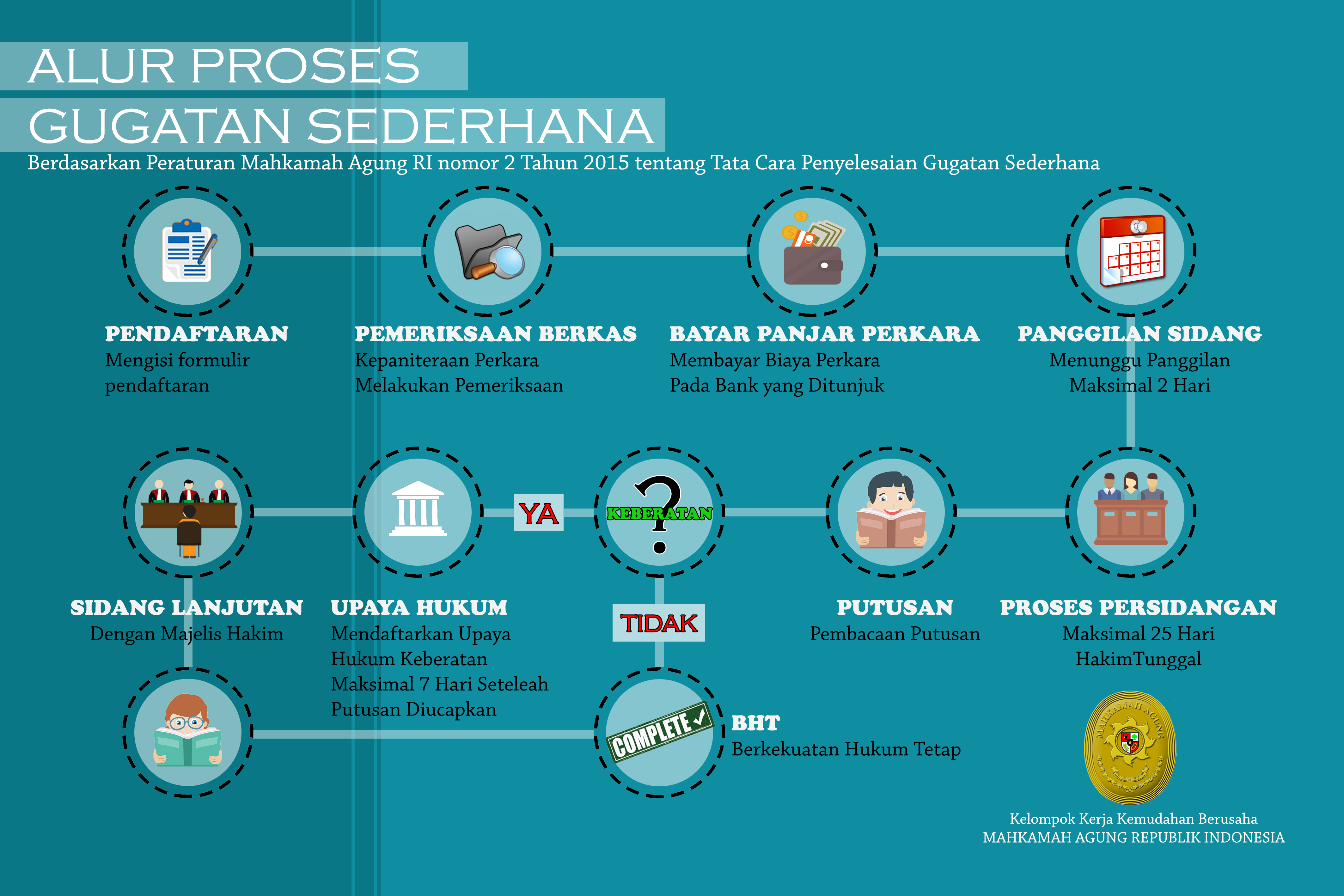 ALUR GUGATAN SEDERHANA